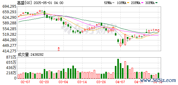 配资的好处 高盛（中国）证券2024年净利润大增158% 投行和自营业务负增长