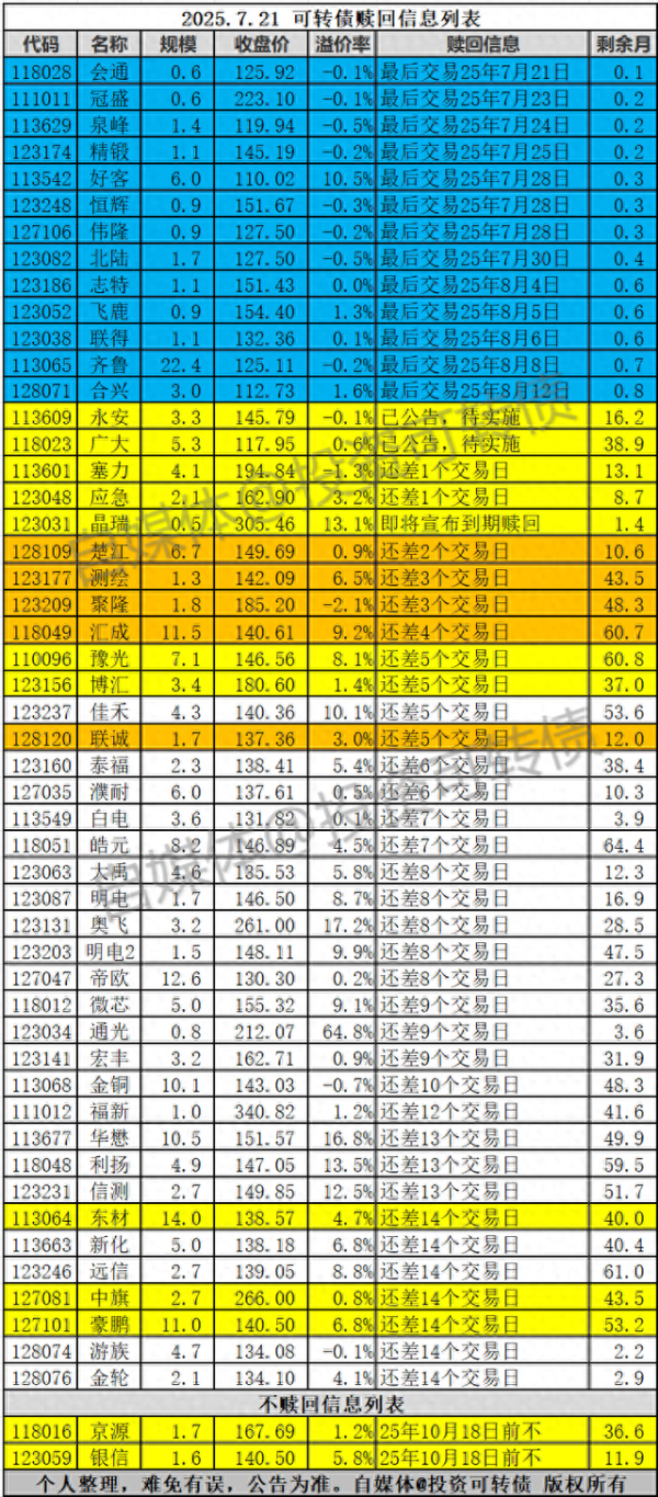 广州股票配资 2只转债暂时放心, 有1只转债需要特别警惕