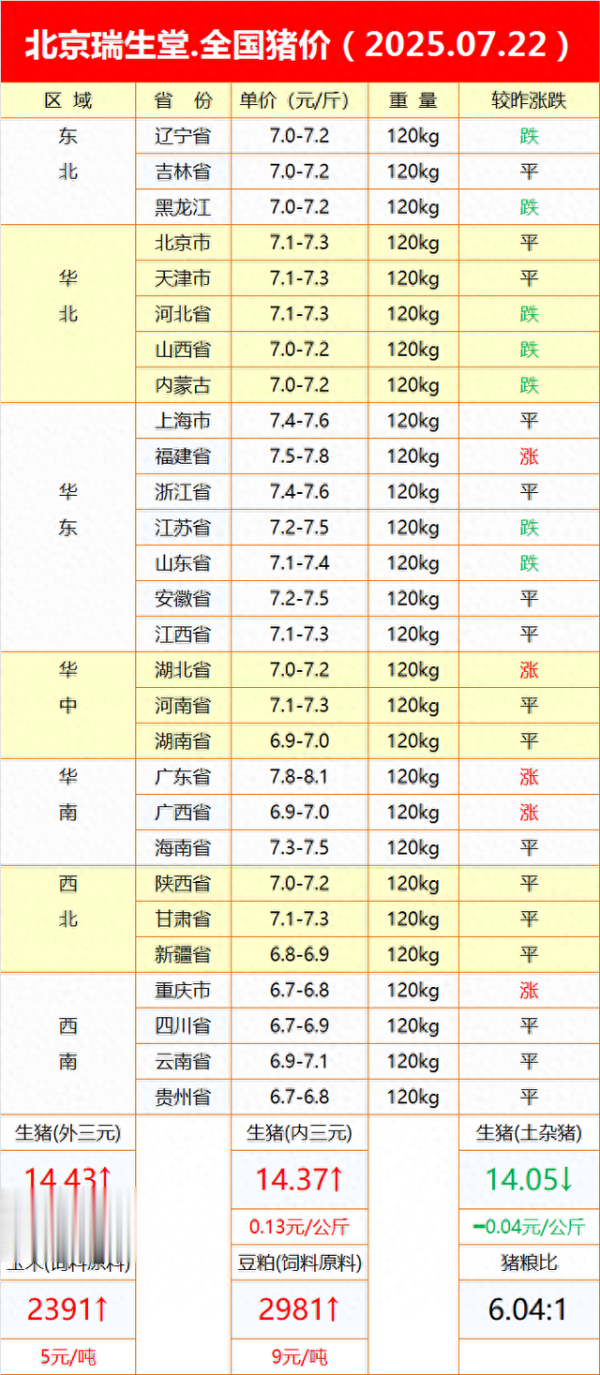 最好股票配资 全国猪价分析: 2025年7月22日市场动态